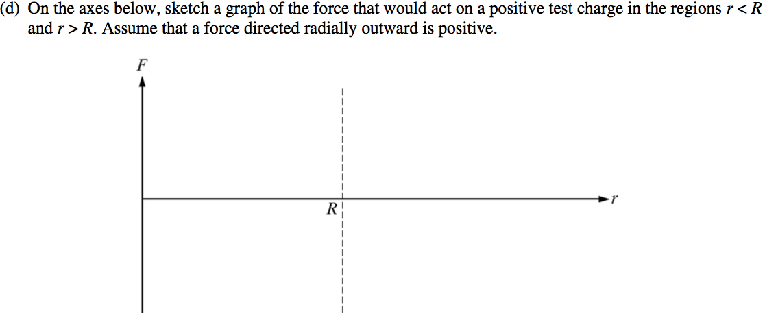 (d) On the axes below, sketch a graph of the force that would act on
 a positive test charge in the regions r < R and r > R. Assume that a
 force directed radially outward is positive.
 