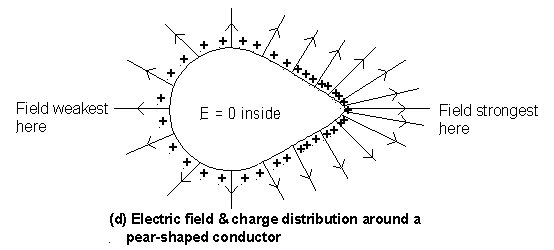 Field weakest E = D inside Field strongest (d) Electric field &
charge distribution around a pear-shaped conductor
