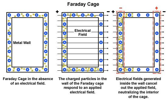 o o o O o o o o 9 o o o o Faraday Cage o Electrical Field The
 charged particles in the wall Of the Faraday cage respond to an
 applied electrical field. o o Metal wall o o o o o o o o o Faraday
 Cage in the absence Of an electrical field. Electrical fields
 generated inside the wall cancel out the applied field, neutralizing
 the interior of the cage.
 