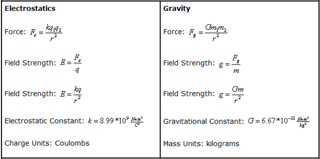 Electrostatics Force: F kqga Field Strength: E = —C Field Strength:
E = Electrostatic Constant: k 8.99\*109 Charge Units: Coulombs Gravity
Force: Fg = Field Strength: g Field Strength: g = —r -6.67\*10-112$
Gravitational Constant: G — Mass Units: kilograms
