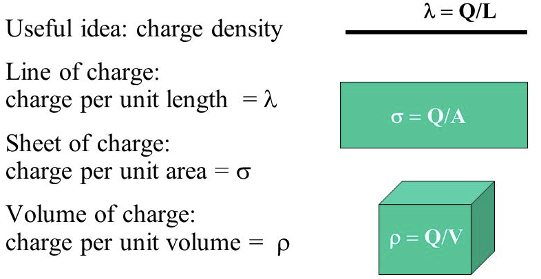 Useful idea: charge density Line of charge: charge per unit length X
 Sheet of charge: charge per unit area o Volume of charge: charge per
 unit volume — p p = Q/V 