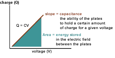 charge (Q) slope capacitance the ability Of the plates to hold a
certain amount Of charge for a given voltage Area energy stored in the
electric field between the plates voltage (V)
