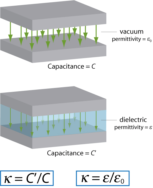 Capacitance = C Capacitance = C' vacuum permittivity = Eo dielectric
 permittivity = g 
