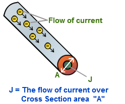 Flow of current J J = The flow of current over Cross Section area
"A" 