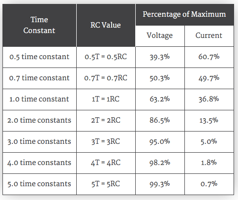Percentage of Maximum Time RC Value Constant 0.5 time constant
0.5T=0 5RC 0.7 time constant 0.7T 0.7RC 1.0 time constant IT = IRC 2.0
time constants 2T = 2RC 3.0 time constants 3T = 3RC 4.0 time constants
4T = 4RC 5.0 time constants 5T = 5RC Voltage 39-3% 50.3% 63.2% 86.5%
95.0% 98.2% 99-3% Current 60.7% 49-7% 36.8% 13-5% 5.0% 1.8% 0.7%
