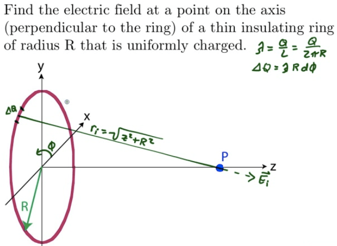 Find the electric field at a point on the axis (perpendicular to the
 ring) of a thin insulating ring of radius R that is uniformly charged.
 g g- x RdO z
     