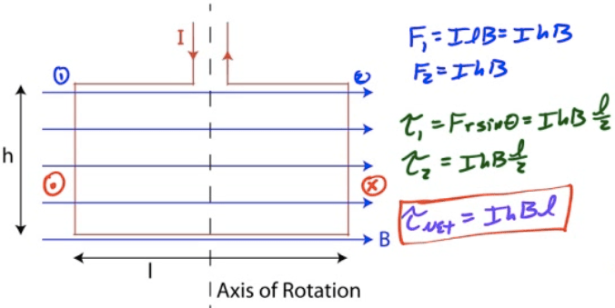 1 I Axis of Rotation 