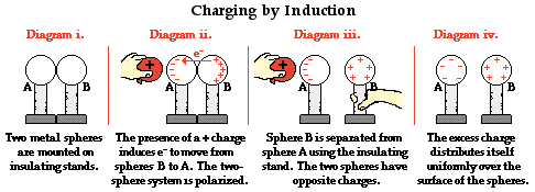 Charging by Induction sph— The pne of a cha— e- to sph— B to A. The
 tm sphæ . Sphæ B is The cha— sphæ A the . The t. sph— the op—e . of
 the . 