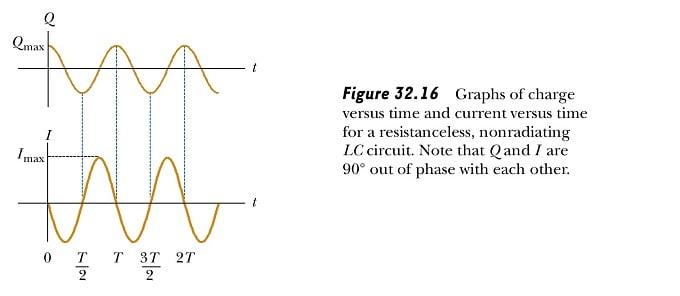 1 1 Figure 32.16 Graphs of charge versus time and current versus
 time for a resistanceless, nonradiating LC circuit. Note that Q and I
 are 900 out of phase with each other.
     