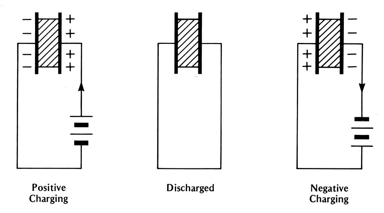 Positive Charging Discharged Negative Charging
 