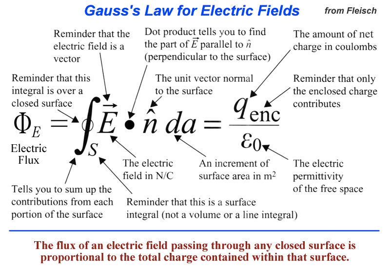 Gauss's Law for Electric Fields from Fleisch Reminder that the
electric field is a vector Reminder that this integral is over a
closed surface Dot product tells you to find the part of E parallel to
h (perpendicular to the surface) The unit vector normal to the surface
Electric Flux Tells you to sum up the The electric field in N/C An
increment of surface area in m2 The amount of net charge in coulombs
Reminder that only the enclosed charge contributes The electric
permittivity of the free space contributions from each Reminder that
this is a surface portion of the surface integral (not a volume or a
line integral) The flux of an electric field passing through any
closed surface is proportional to the total charge contained within
that surface. 