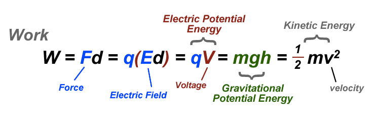 Electric Potential Energy Work Kinetic Energy W = Fd = q(Ed) = qV=
mgh = 7 mv2 Force Voltage Gravitational Electric Field Potential
Energy velocity 